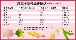 粮油等商品提价5%以上需说明理由
